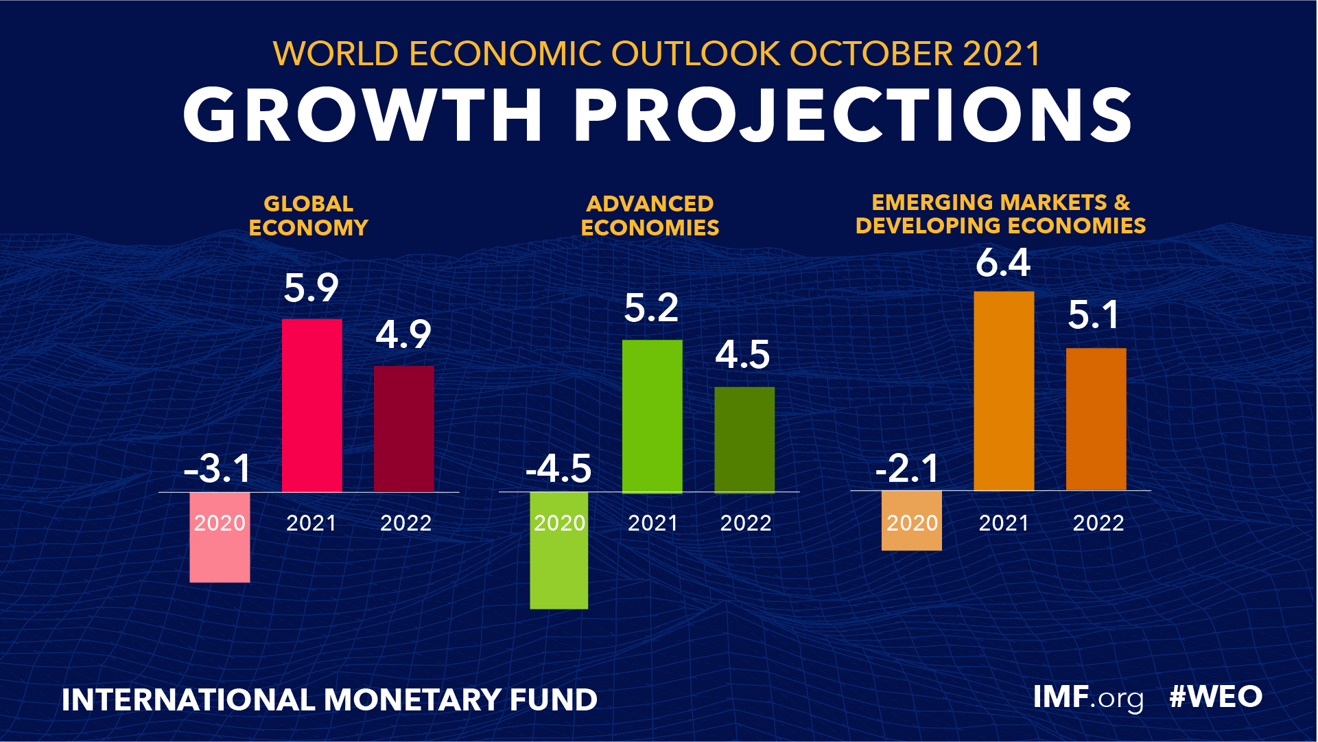 Economic outlook. Рост ВВП Китая 2022. ВВП України 2022 рік. Global growth.